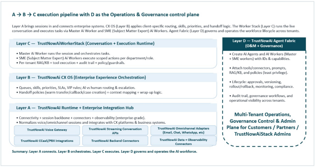 TrustNowAI layered architecture